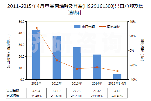 2011-2015年4月甲基丙烯酸及其鹽(HS29161300)出口總額及增速統(tǒng)計(jì)